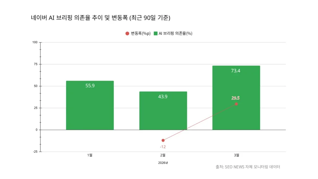 네이버 AI 브리핑 의존율 추이 및 변동폭 © SEO NEWS