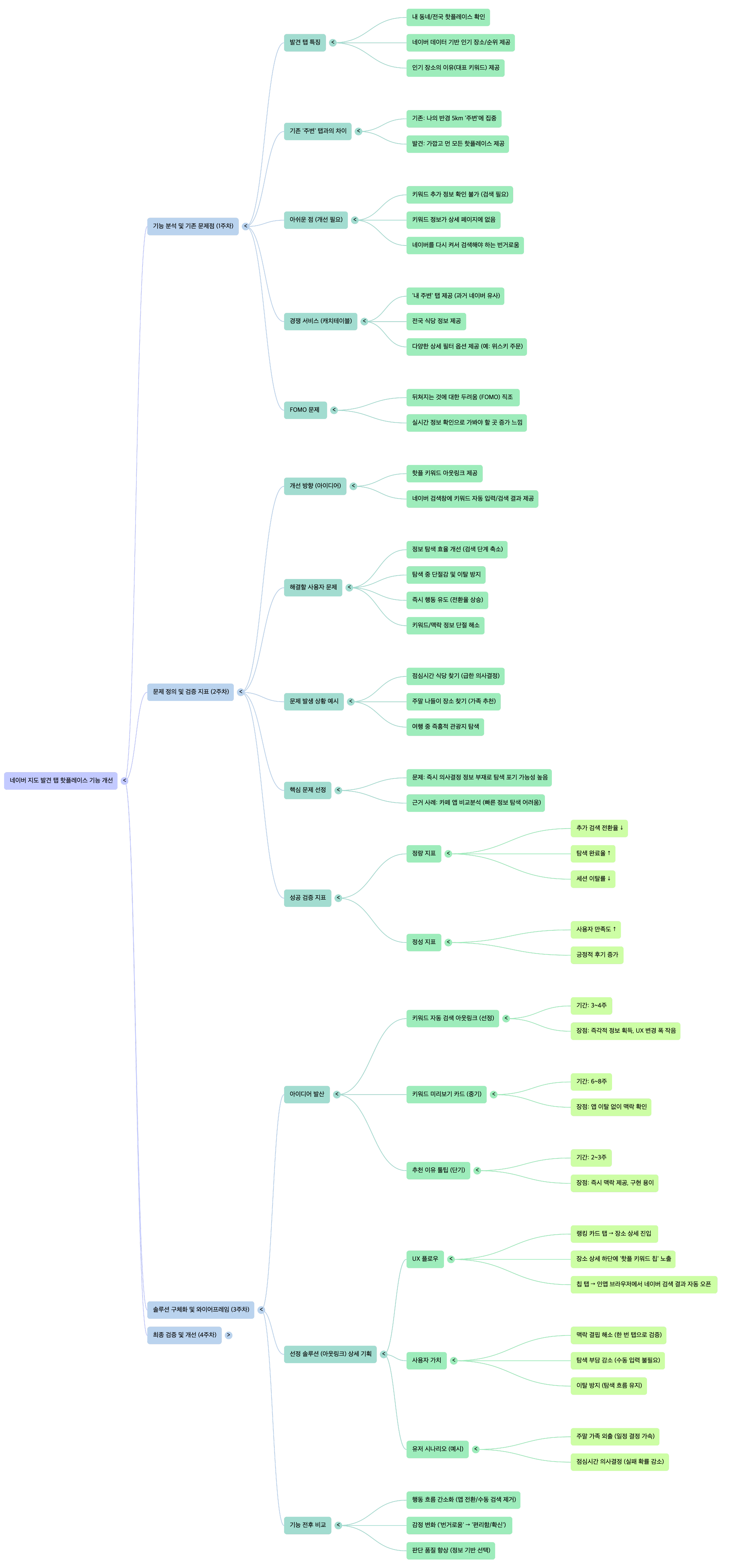 4์ฃผ ๊ฐ์ ๋ฏธ์
์ ๋ง์ธ๋๋งต์ผ๋ก ๊ตฌ์กฐํํ ๋ด์ฉ