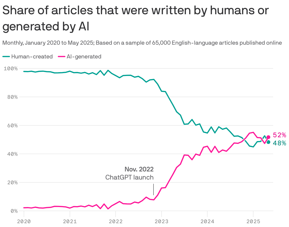 ์ถ์ฒ : Axios-Share of articles that were written by humans or generated by AI