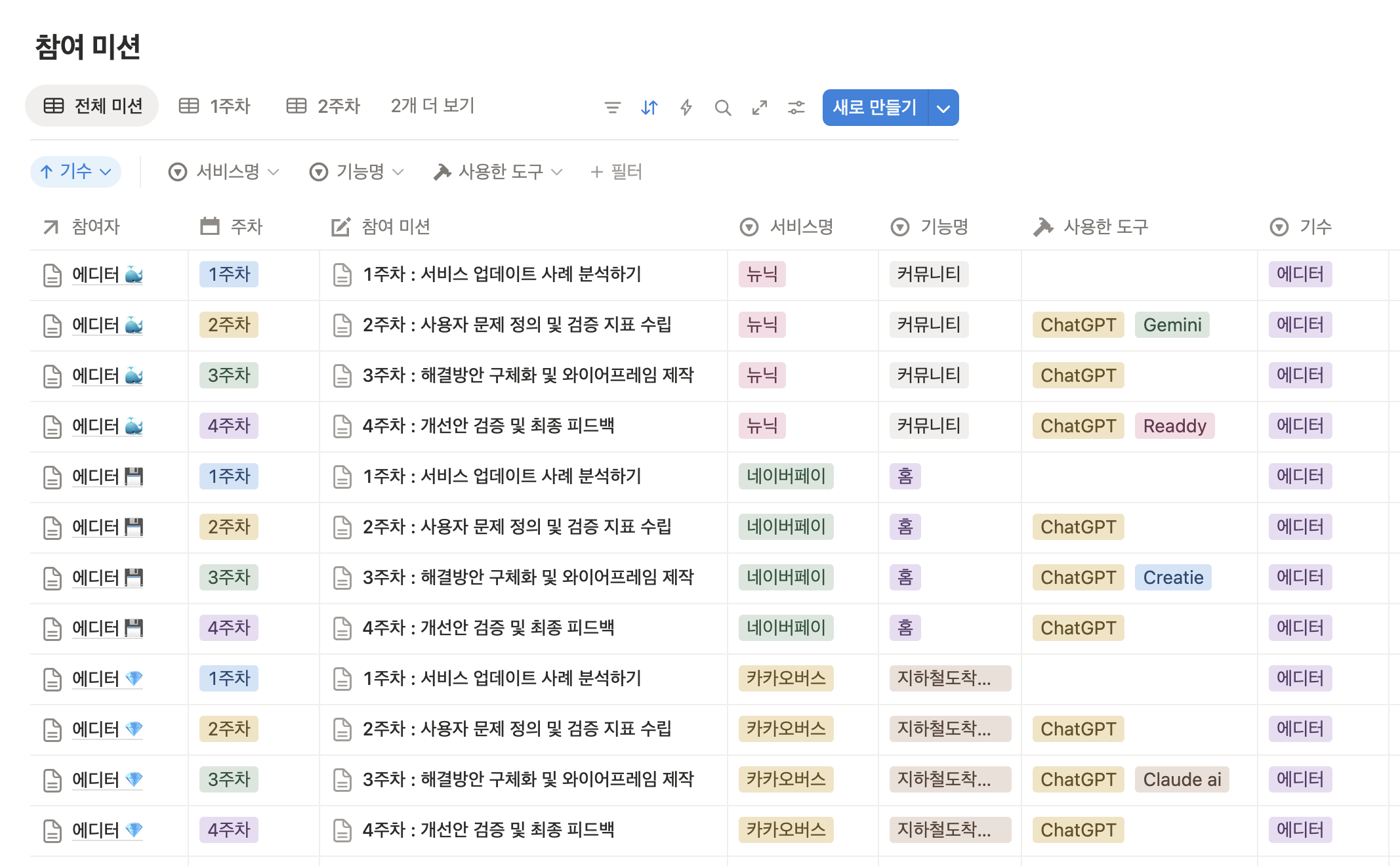 ์ง๊ธ๊น์ง ์ฐธ์ฌํ ๋ถ๋ค์ ๋ฏธ์
๋ด์ฉ์ ํ ๋์ ์ดํด๋ณด์ค ์ ์์ด์! ์ค๋ฌด์์ ํ์ด ํ๊ฐ๋!