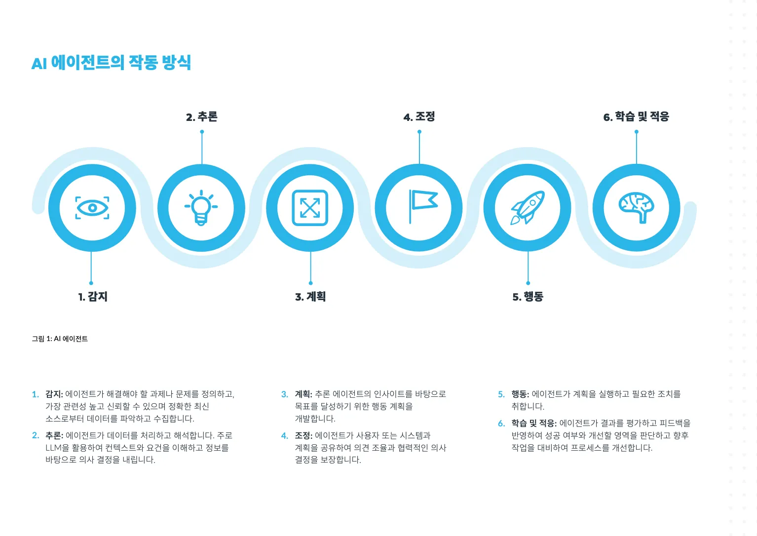 출처 :&nbsp;AI 에이전트 실무 가이드 eBook&nbsp;중 발췌