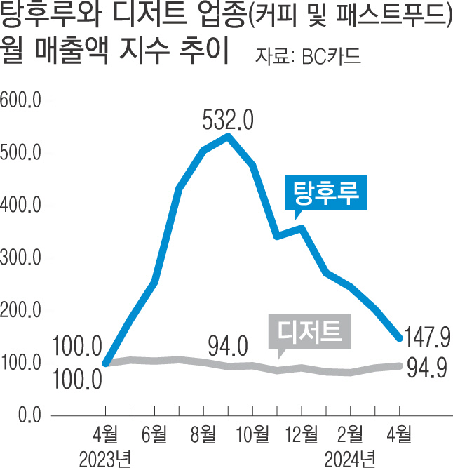 출처 : 경향신문 - 8개월 전부터 ‘뚝뚝’… 예고된 비극, 탕후루의 눈물