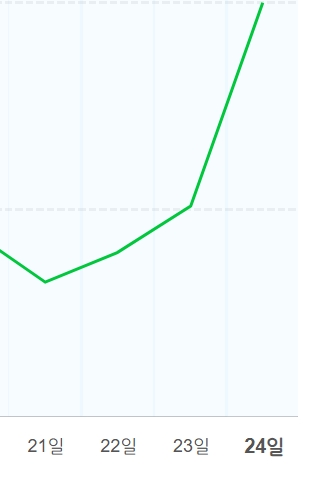 [ 3월 21~24일 ] 방문자 3배 이상 뛰면서 그래프 수직 상승&nbsp;