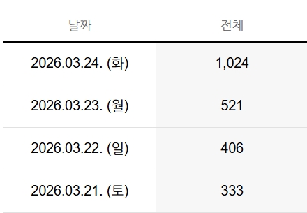 3월 21일 일방 300대에서 3월 24일 1000 돌파