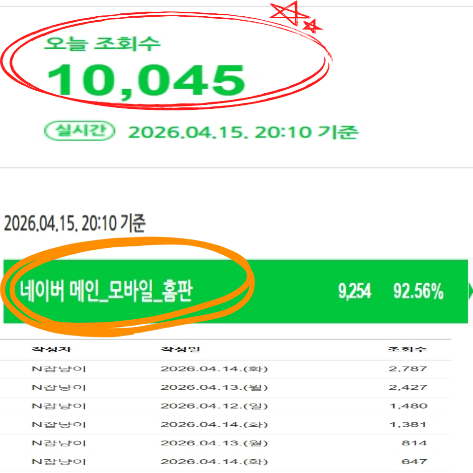 4월 15일 20:10기준 홈판 노출로 조회수 1만 돌파&nbsp;