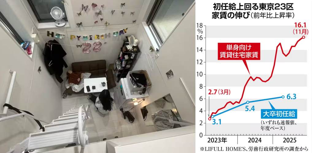 도쿄 23구 평균 월세 추이(빨강)과 초임 연봉의 증감세