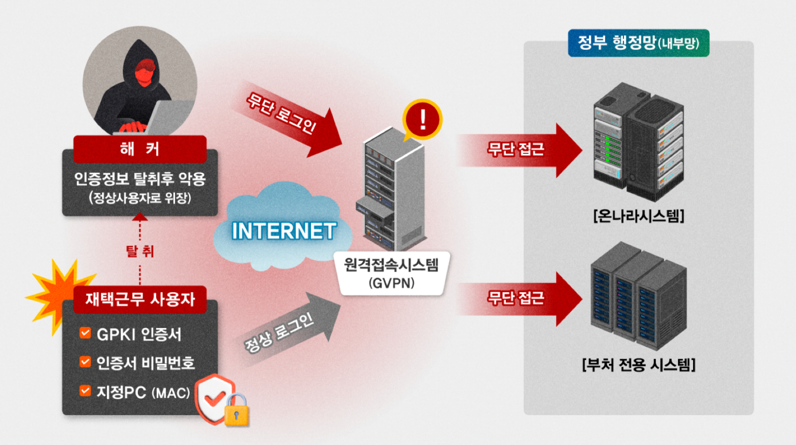 온나라 시스템 등 정부 행정망(내부망) 침투 개요도 - 국정원