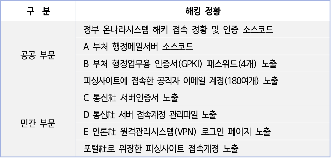 프랙(Phrack)에서 공개한 우리나라 주요 해킹 정황 - 국정원