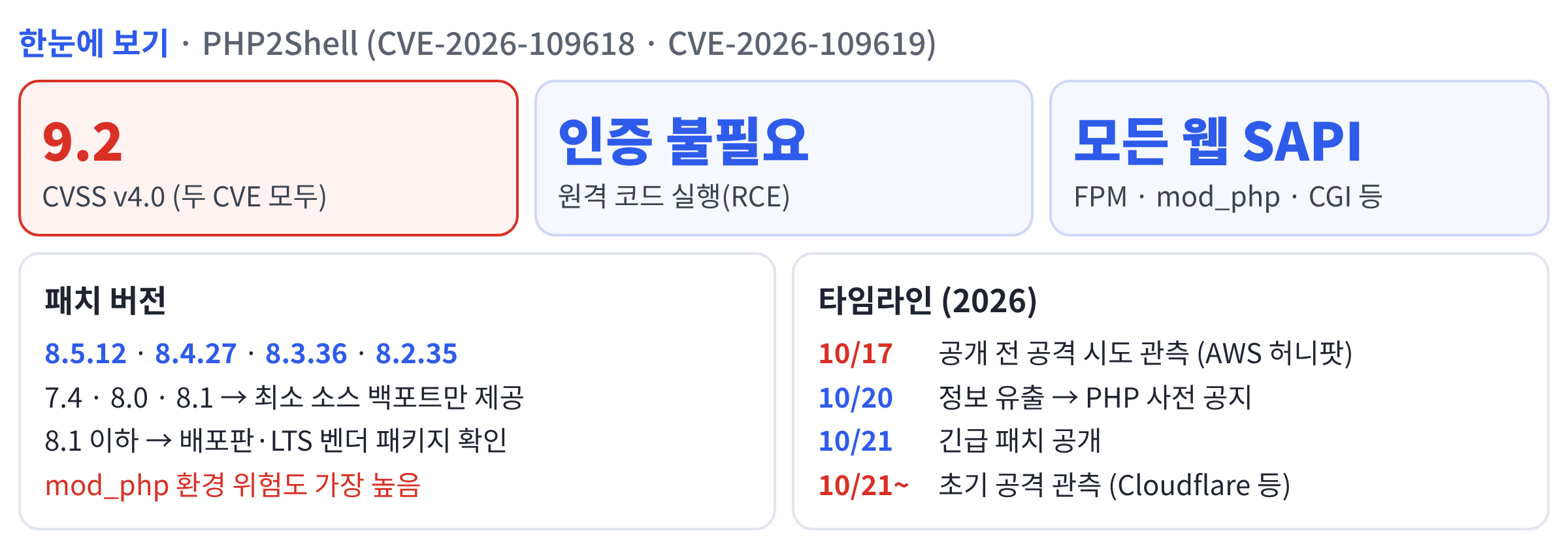 출처: php.net 보안 권고, Help Net Security, BleepingComputer (2026.10.21)