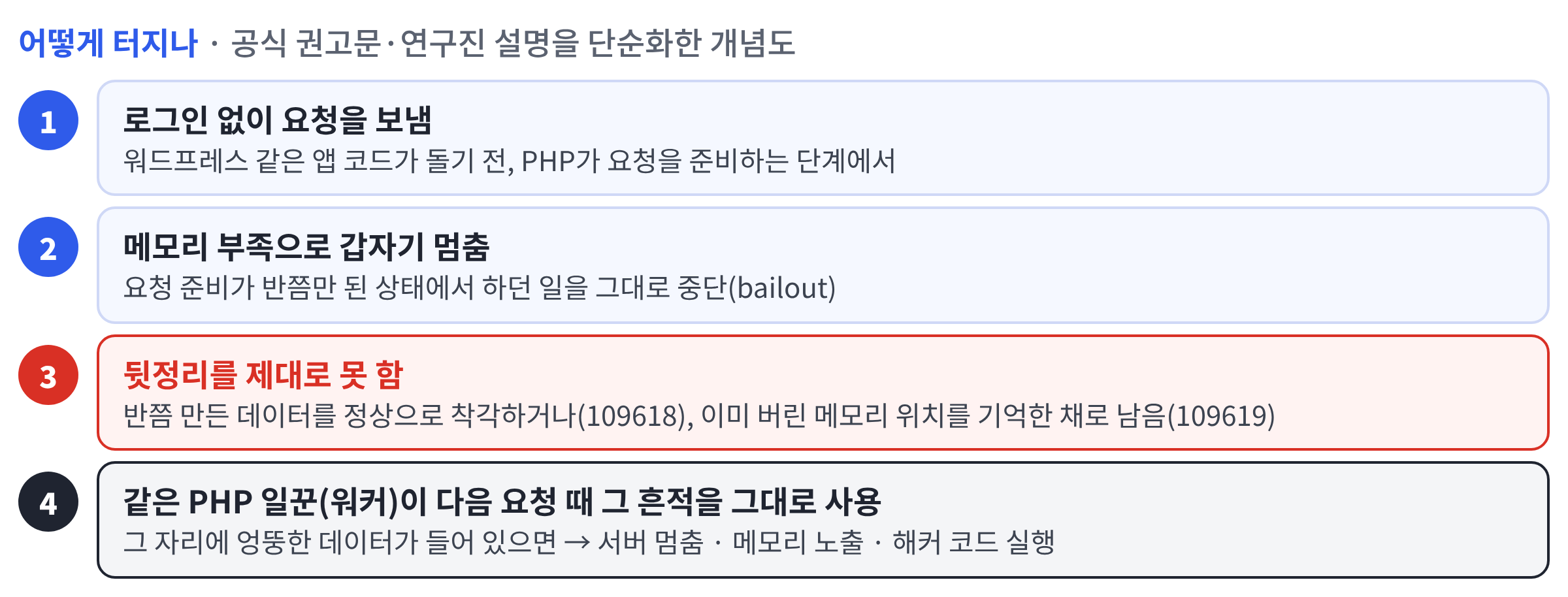 php.net 보안 권고(GHSA-w8hw-w9fx-j79w, GHSA-6wmf-4rv5-p3rp), Imperva