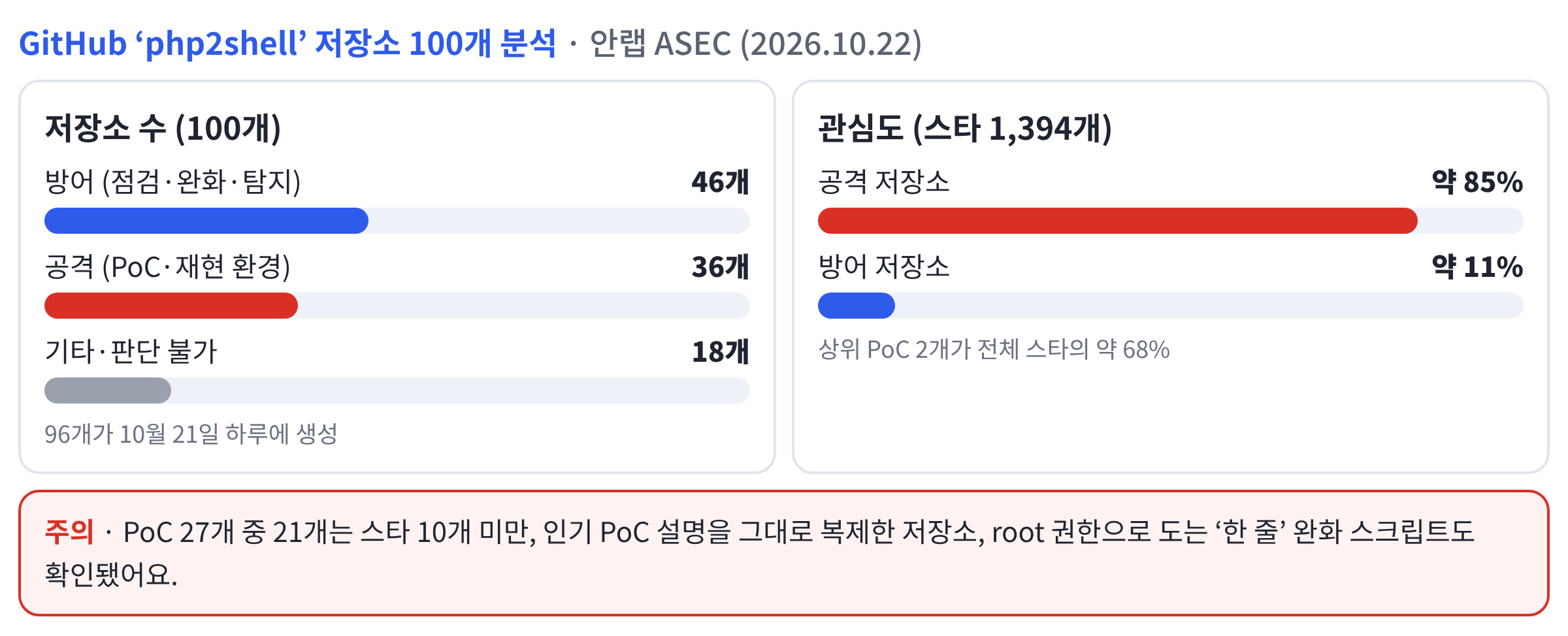출처: 안랩 ASEC ‘GitHub php2shell 저장소 분석’ (2026.10.22)