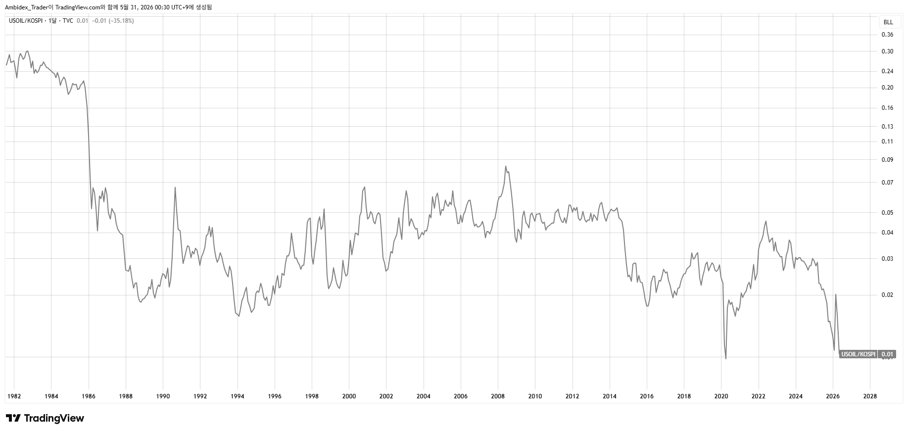 USOIL/KOSPI Ratio