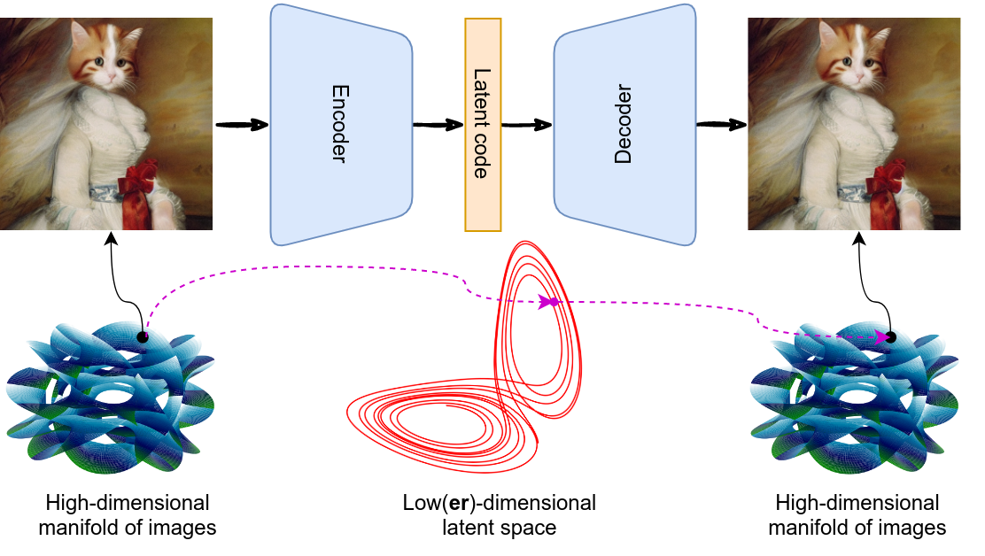 출처: https://tedai-sanfrancisco.ted.com/glossary/latent-space/ 모델 해석성, 속성 제어 가능성, 새로운 데이터 생성·응용 가능성을 높임