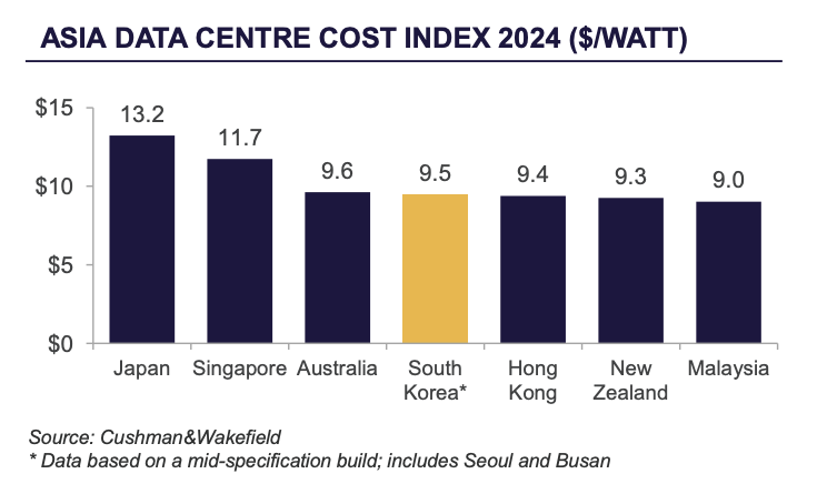 출처: cushmanwakefield 서울 데이터 센터 시장 보고서