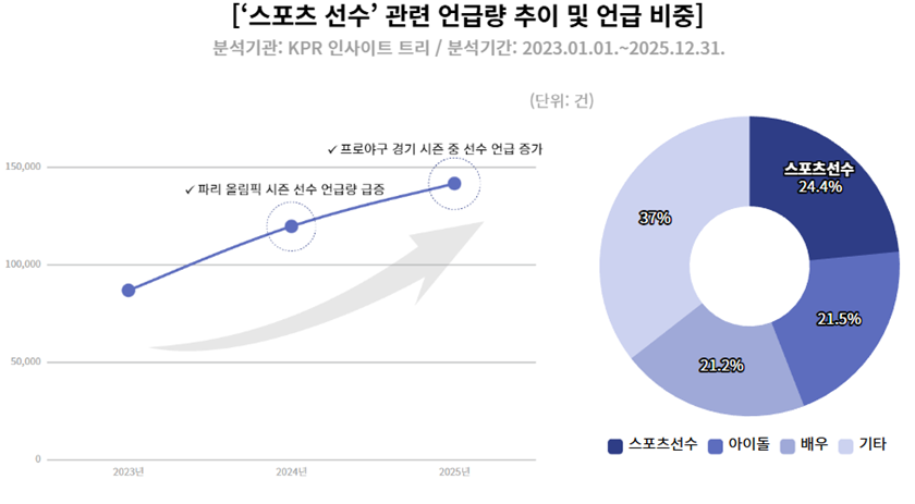 출처: KPR 인사이트 연구소 빅데이터 브리핑