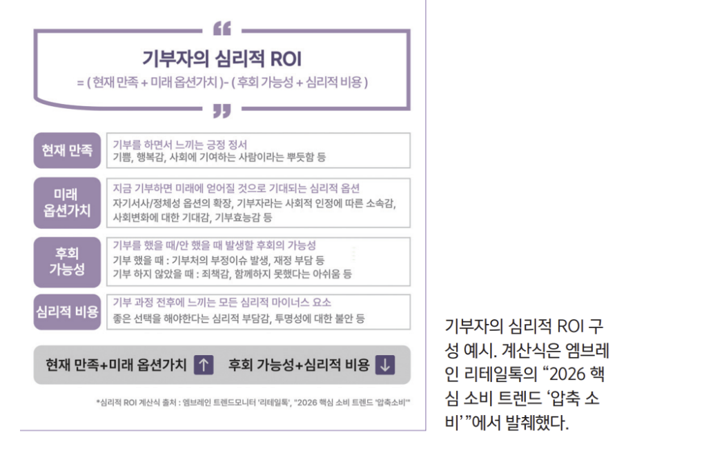 출처: 사랑의 열매 기부트렌드 2026