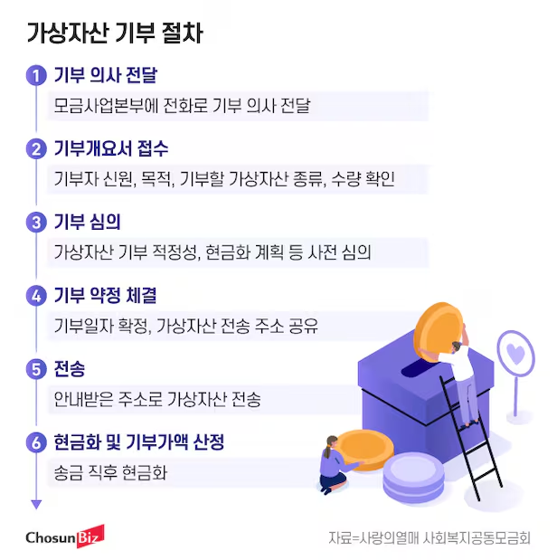 출처: 조선비즈, 이더리움 기부해 보니… 수수료 아꼈지만 절차 아쉬워
