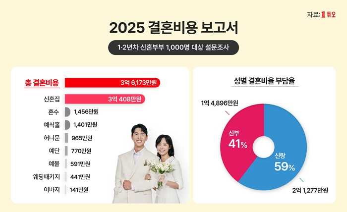 항상 부동산이 문제죠 ㅜㅜ / 출처 : 듀오