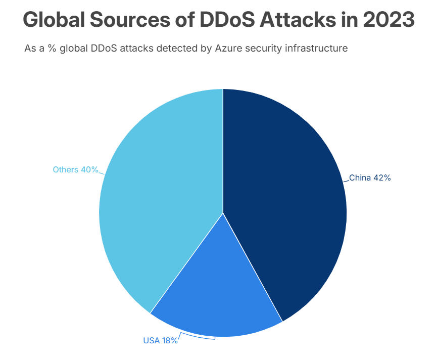 글로벌 DDos 공격 출처는 대부분이 중국이라 합니다