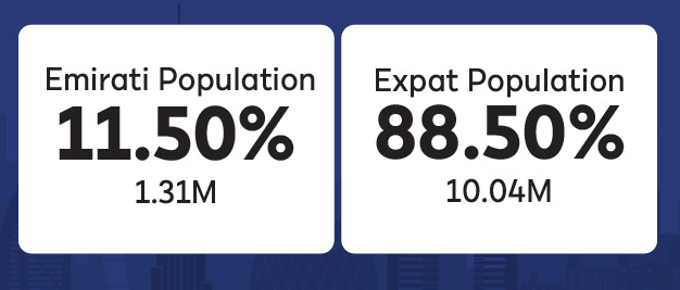 아랍에미리트에 거주하는 외국인 비율은 정확히 88.5%라고 합니다.