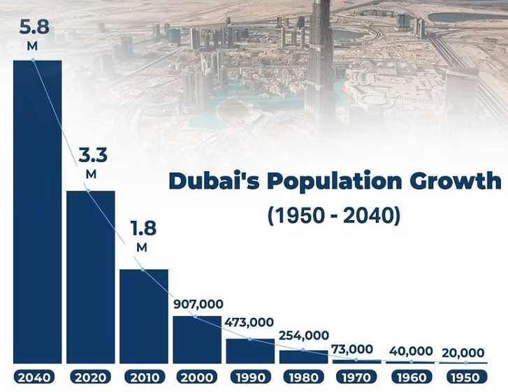 두바이의 인구는 꾸준히 증가하고 있습니다.