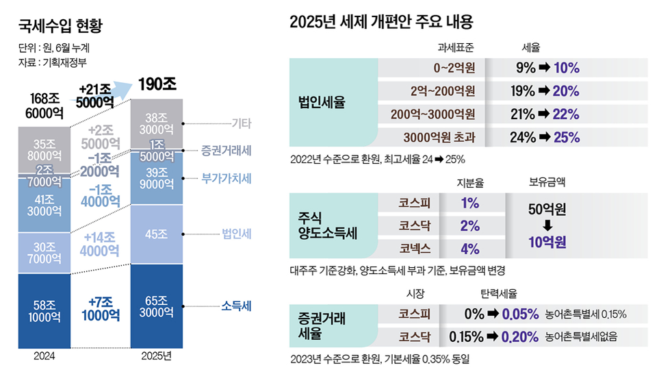 세금을 올리면 도망갈 사람들도 있다는 거죠