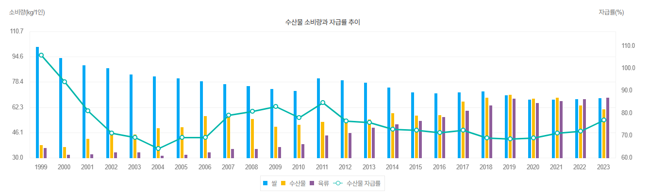 1인당 소비랑 : 하늘색 - 곡류, 노란색 - 수산물, 보라색 - 육류