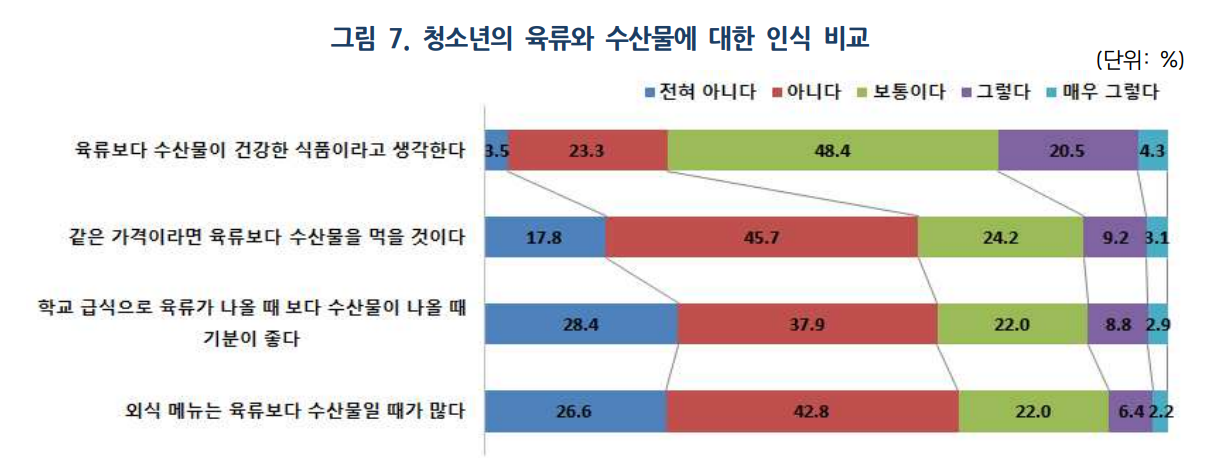 육류를 더 선호한다는 걸 알 수 있죠