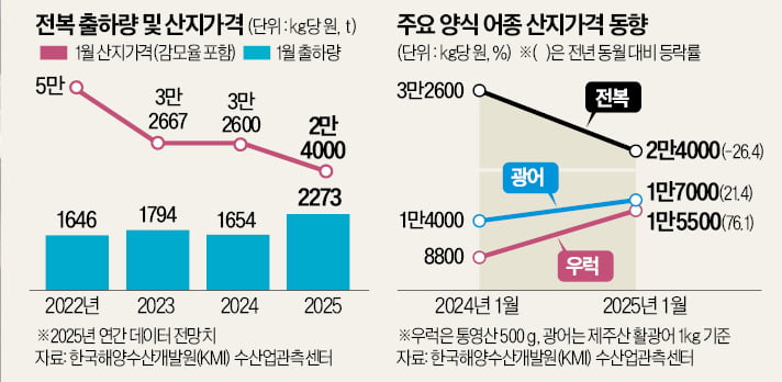 출처 : 한국경제