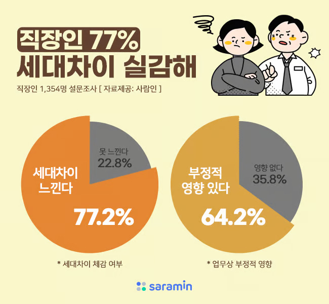 회식에 대한 인식 변화 때문일수도 있고요 - 출처 : 사람인