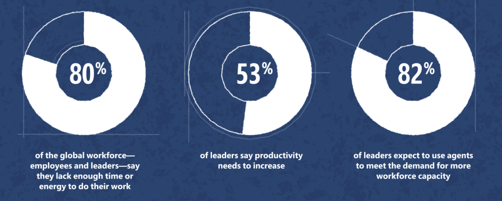 업무 생산성 증가가 필요하다고 생각하는 리더가 많으며, 이들은 AI를 해결책으로 보고 있다는 설문입니다.