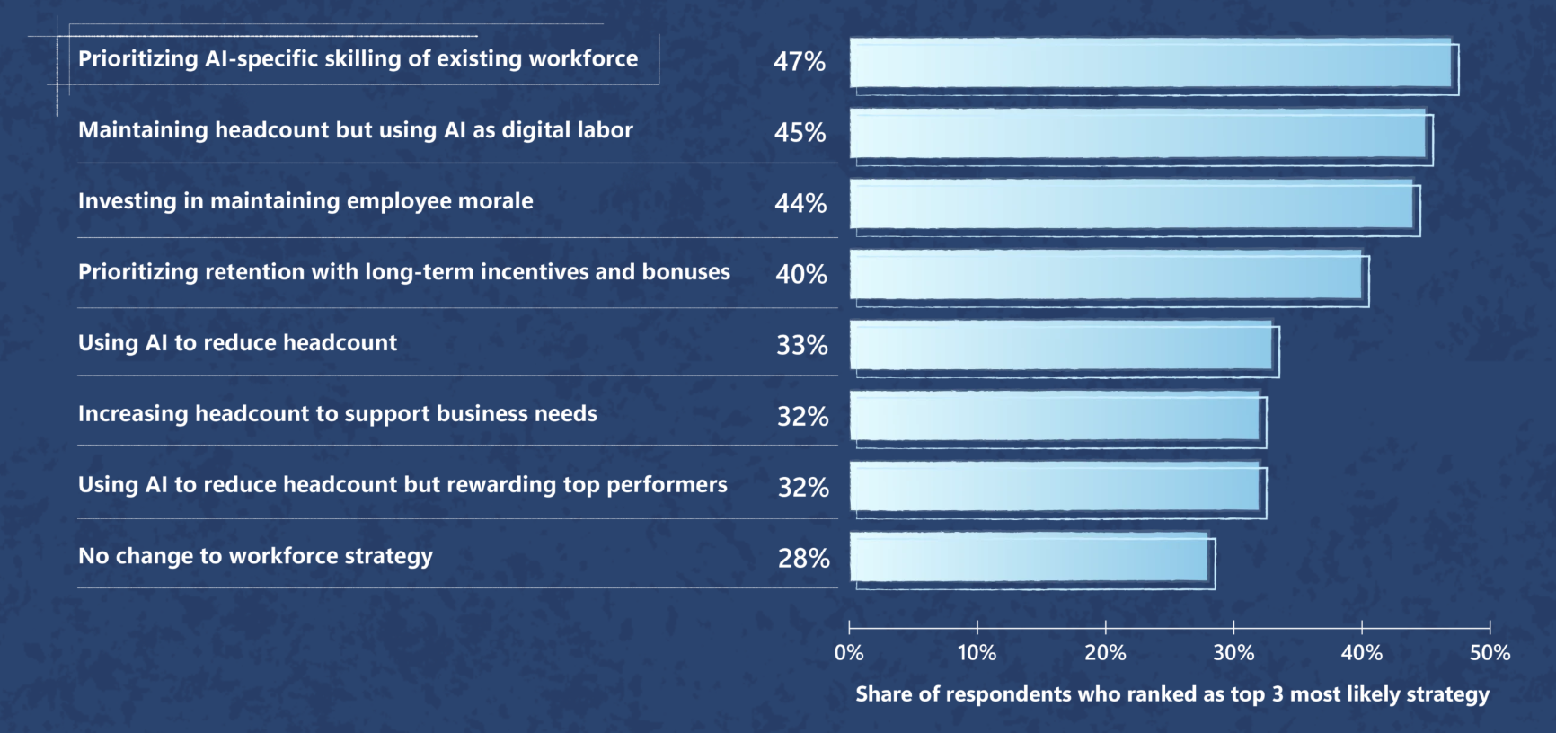 AI 관련 주요 전략으로는 AI를 노동력으로 생각한다는 겁니다
