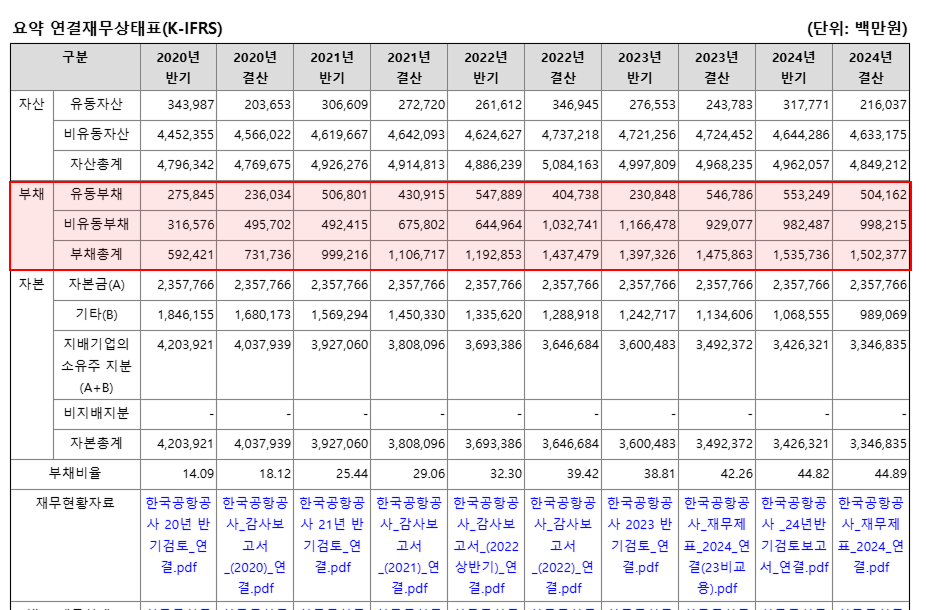 출처 : 한국공항공사 - 20년도 이후부터 부채가 쉼없이 누적되고 있는 중이죠
