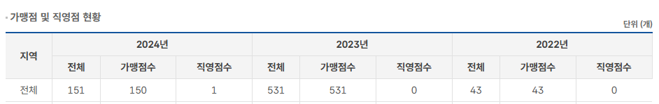 달콤왕가탕후루 가맹점 지표