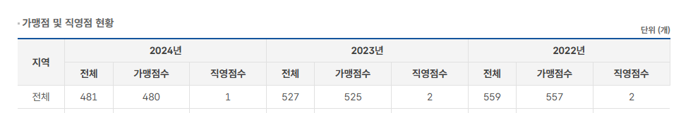 명랑시대쌀핫도그 가맹점 지표
