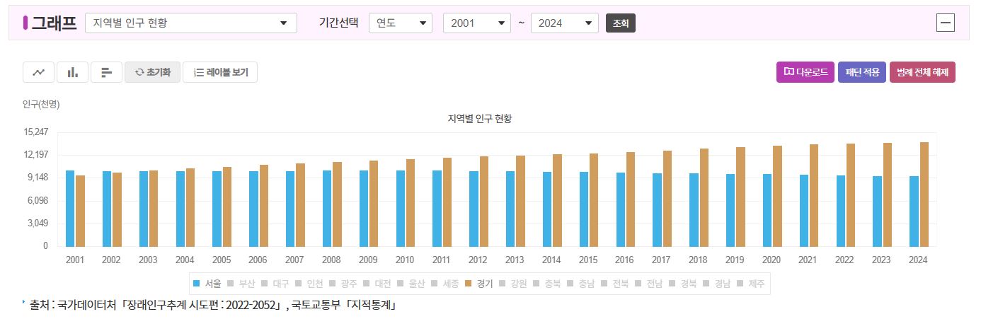 하늘색이 서울이고 갈색이 경기입니다.