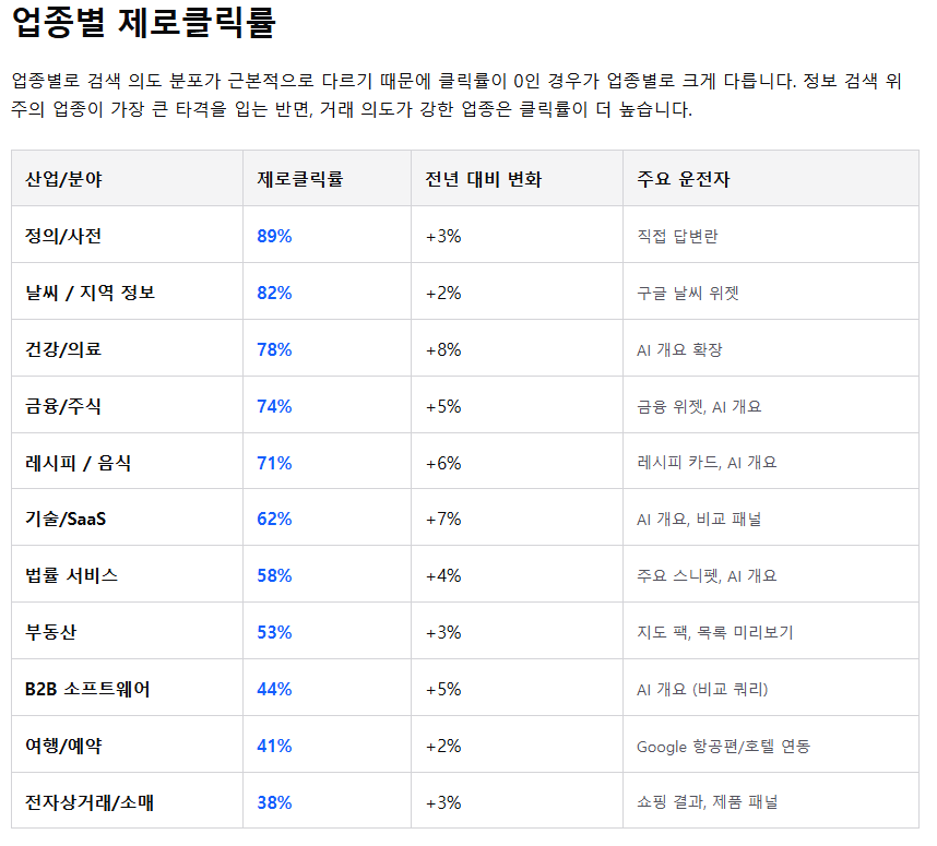 업종별 제로 클릭 변화입니다.