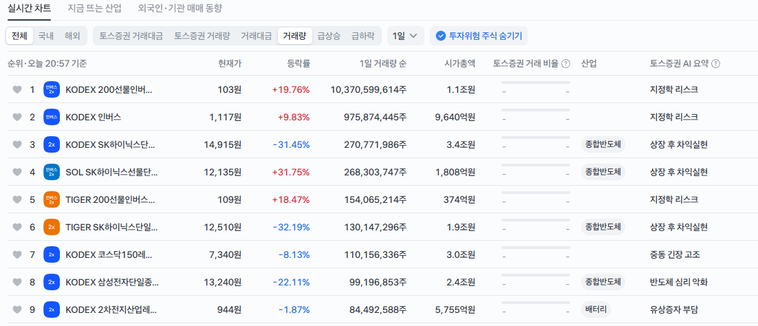 7월 13일 기준 토스증권인데 대부분 레버리지, 인버스네요 ㅎㅎ;
