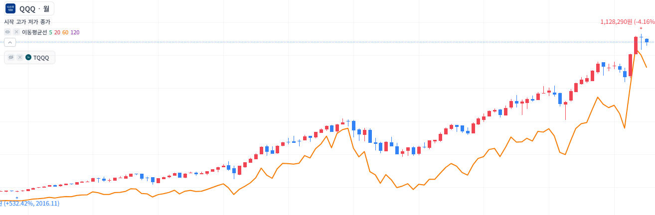 주황색 선이 TQQQ고 일반 등락 차트가 QQQ입니다. 보시면 아시겠지만 ㅎㅎㅎ TQQQ가 좀 더 불안하죠?