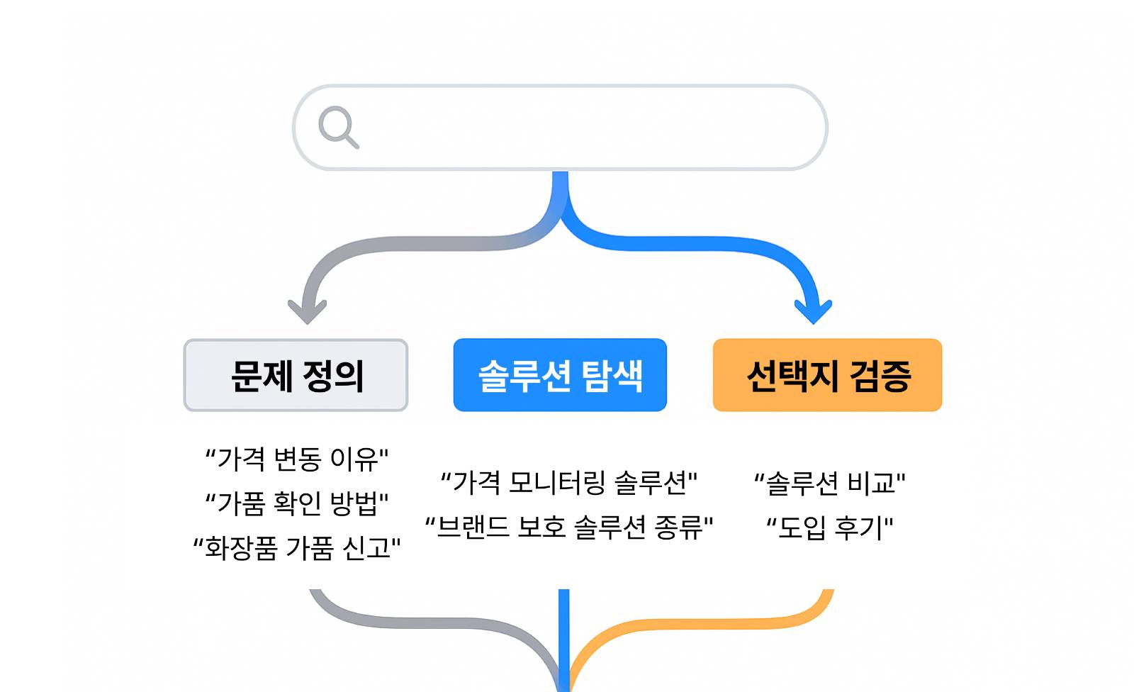 검색량이 큰 키워드, 왜 B2B에서는 성과가 안 날까?의 썸네일 이미지