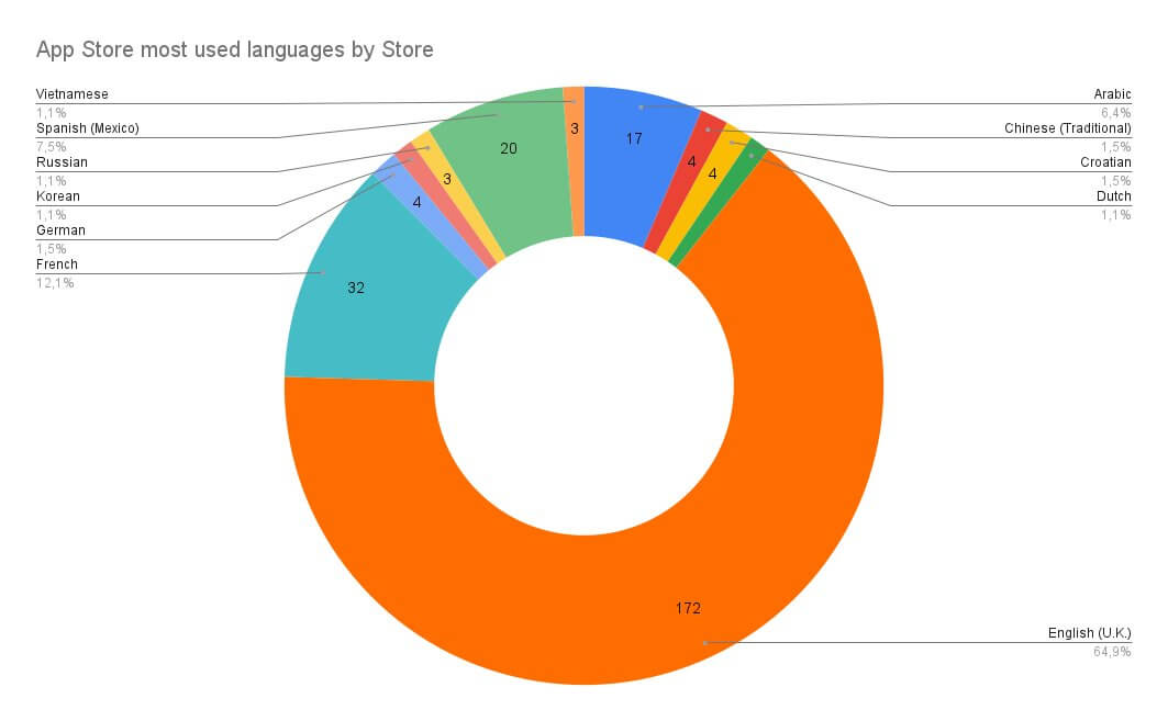 앱 스토어에서 가장 많이 사용되는 언어