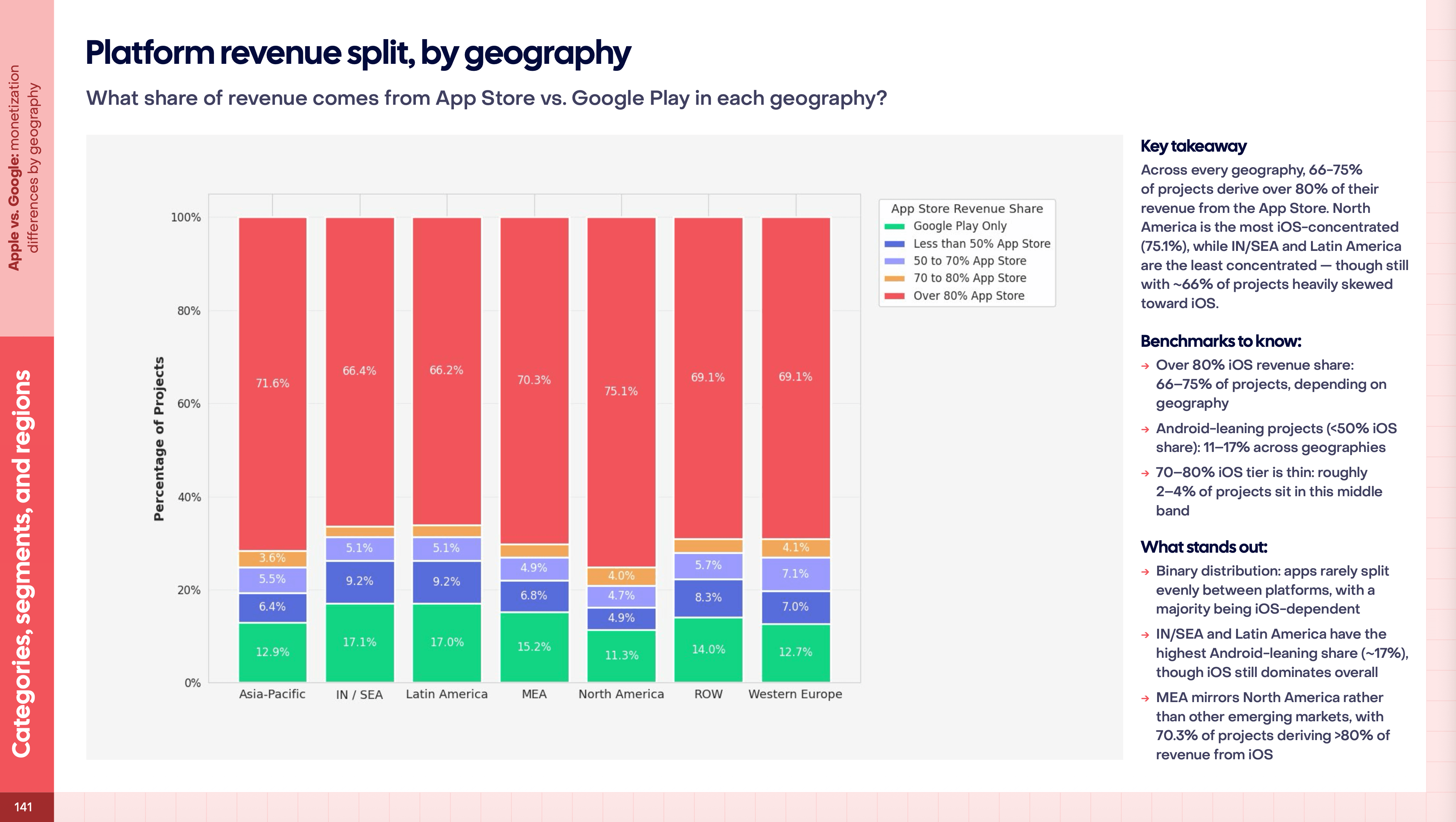 그래프가 난해한데,