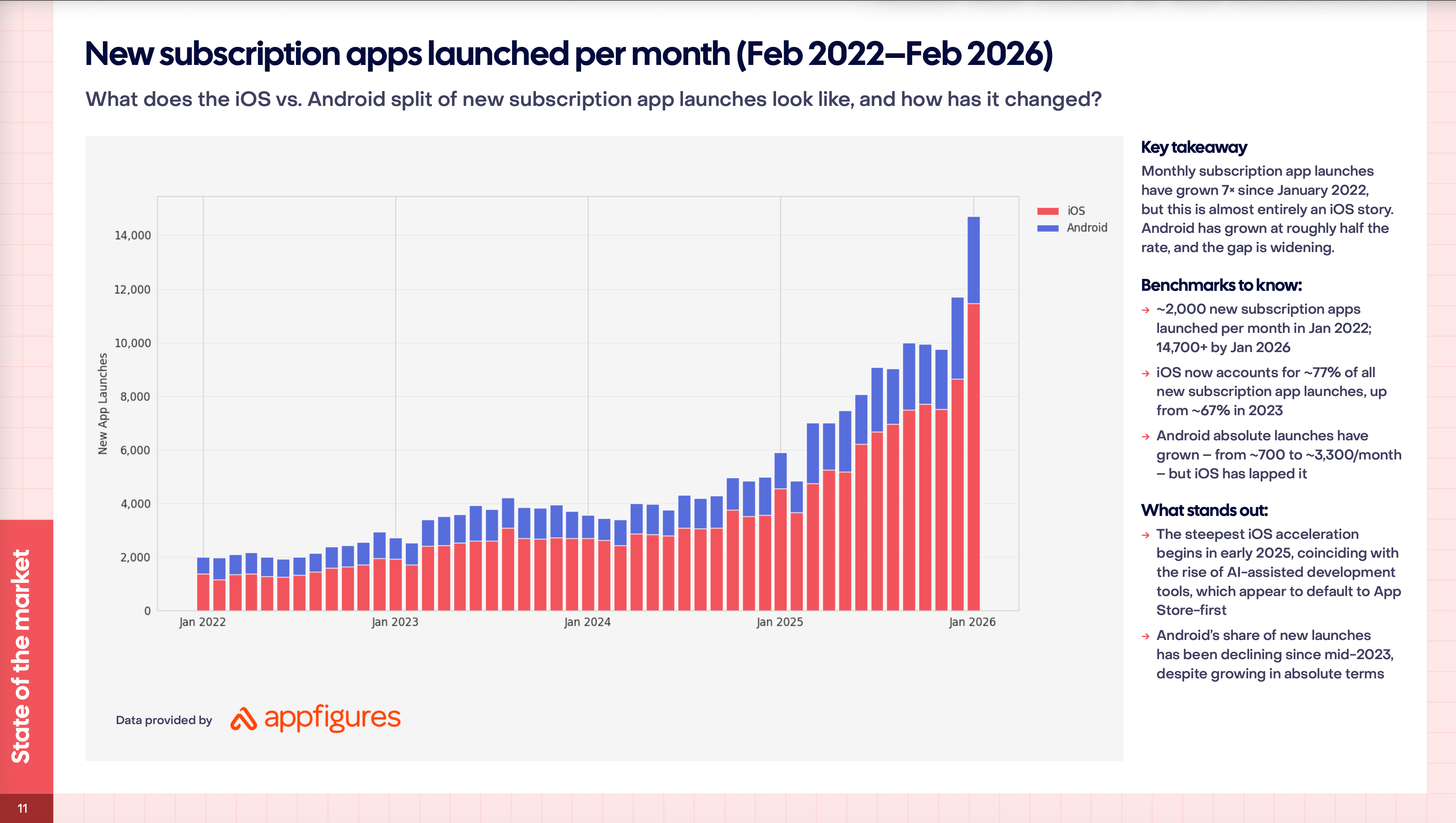 새로운 구독 앱 증가수 (2022.02-2026.02)