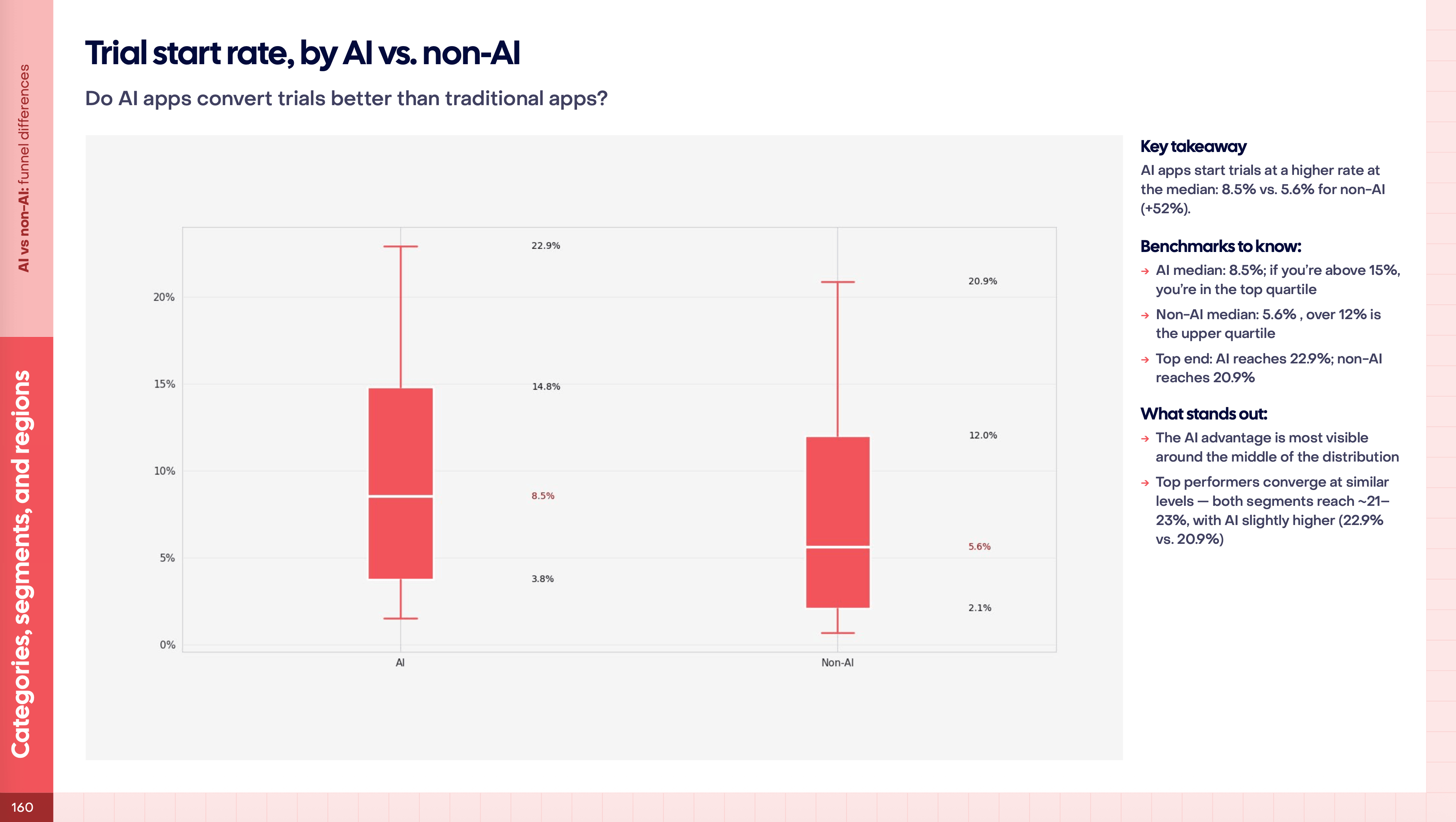 무료 체험 시작 비율: AI 앱 vs. 일반 앱