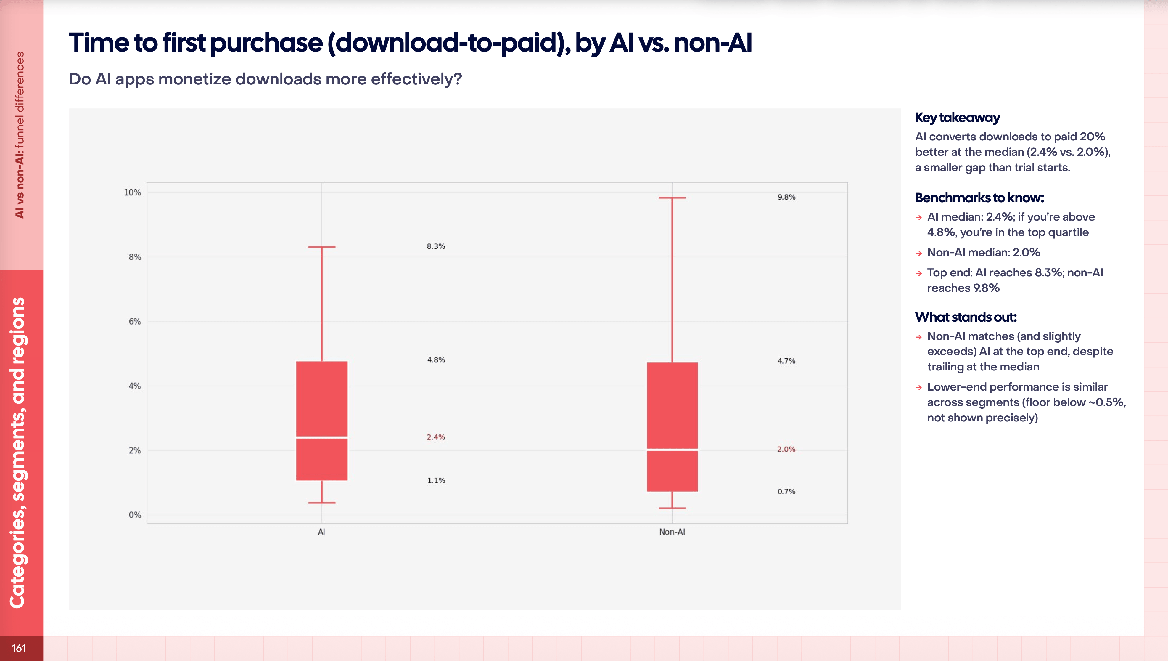 다운로드 후 유료 결제 비율: AI 앱 vs. 일반 앱
