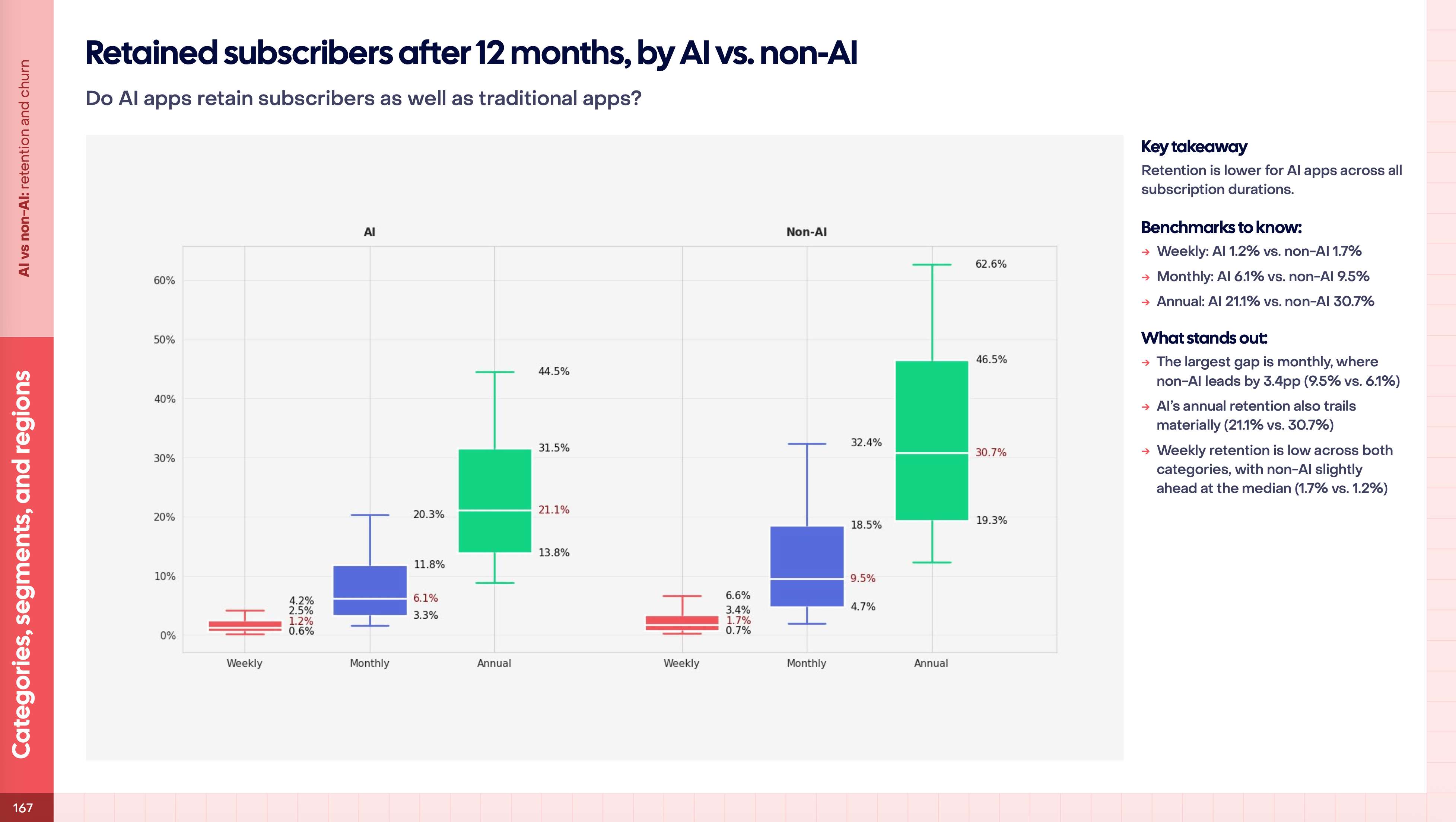 12개월 후 구독 유지 비율: AI 앱 vs. 일반 앱