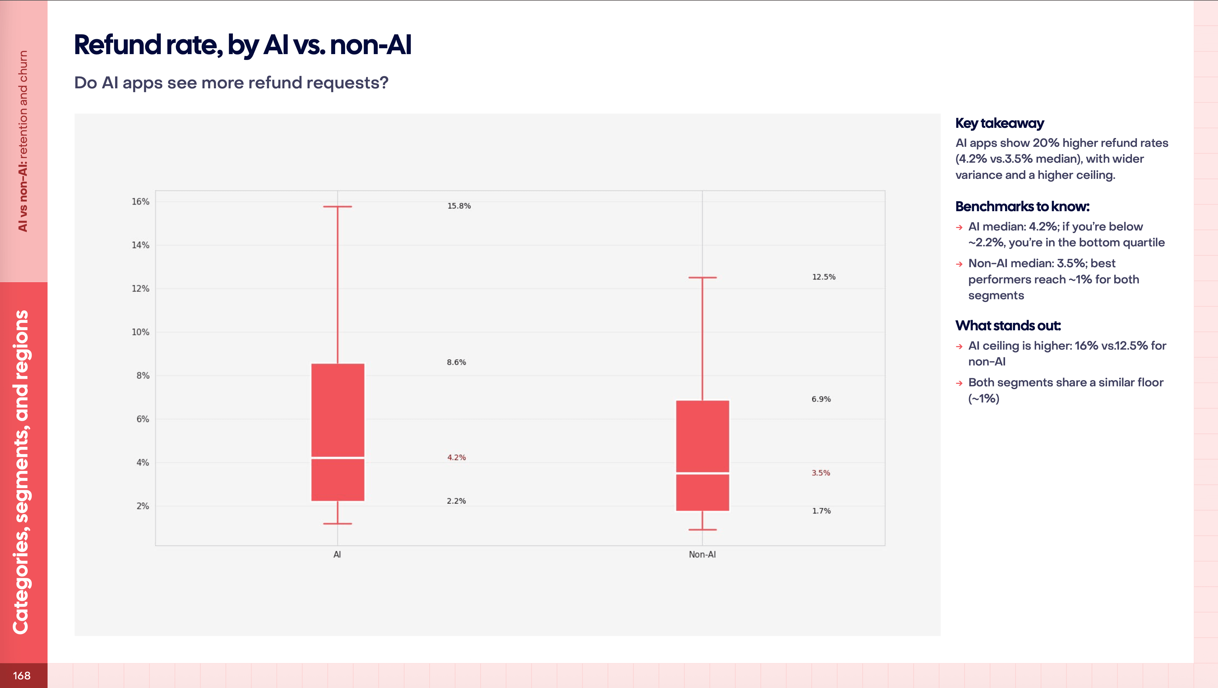 환불 요청 비율: AI 앱 vs. 일반 앱