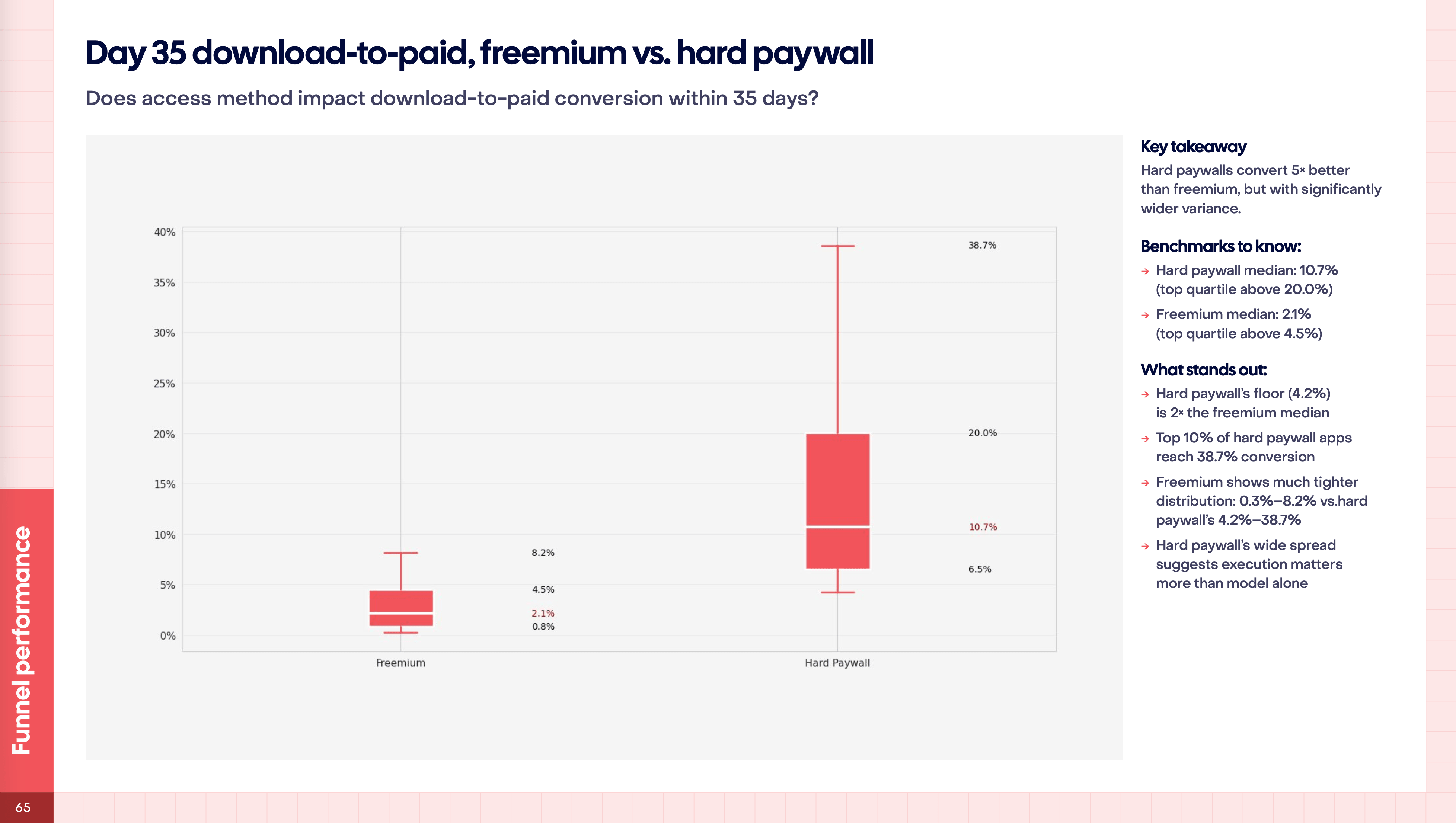 첫 35일 동안 다운로드 후 결제 비율: Freemium vs. Hard Paywall