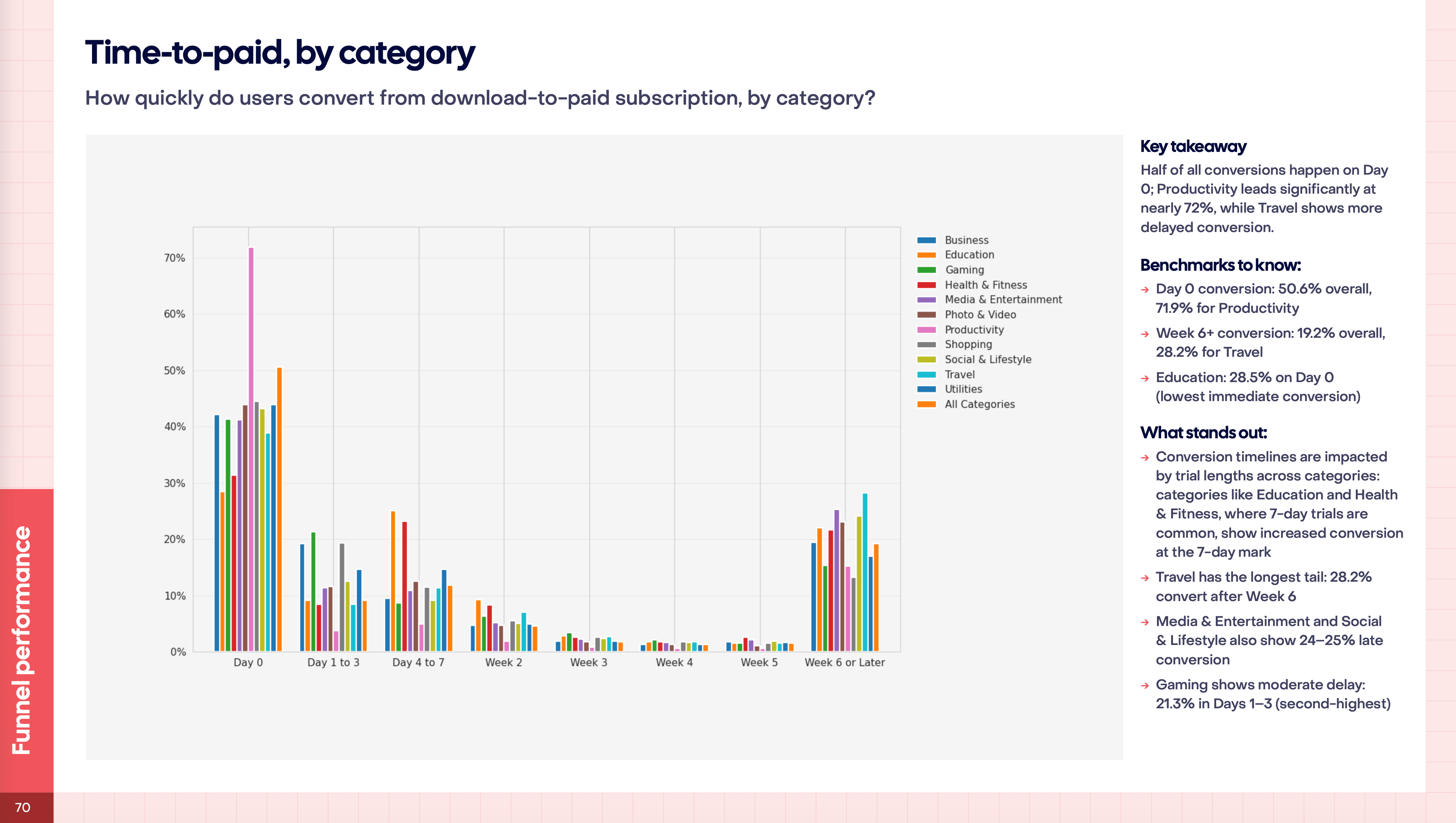 다운로드 받고 언제 결제할까? 첫날이 젤 높음