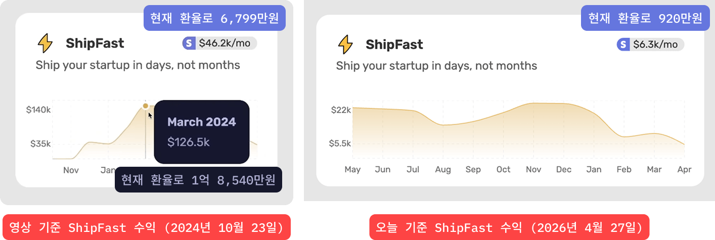 원래 ShipFast로 월 2억원 가까이 벌 정도였는데, 2024년 보안 이슈 터진 이후로 현재는 수익이 많이 줄어든 모습